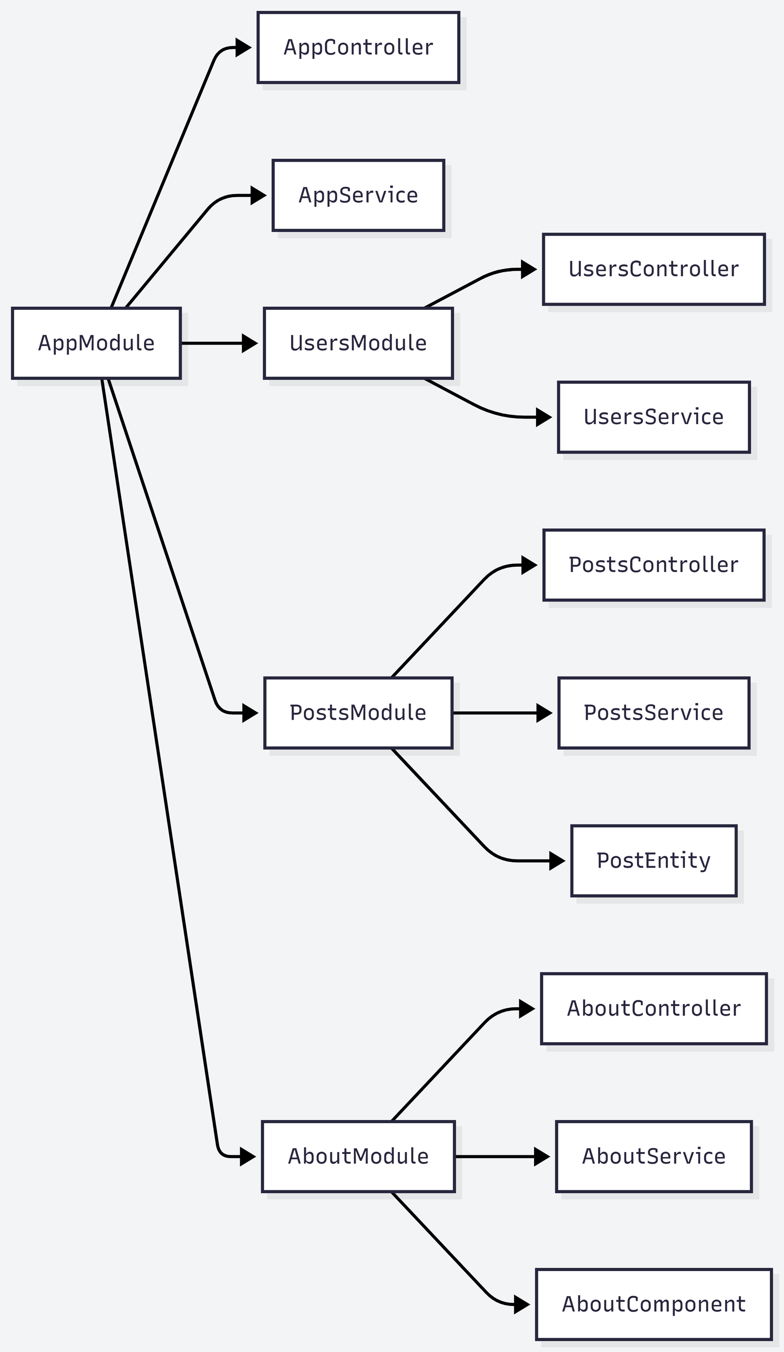 Rebuilding the ORM for AssegaiPHP 0.9.0