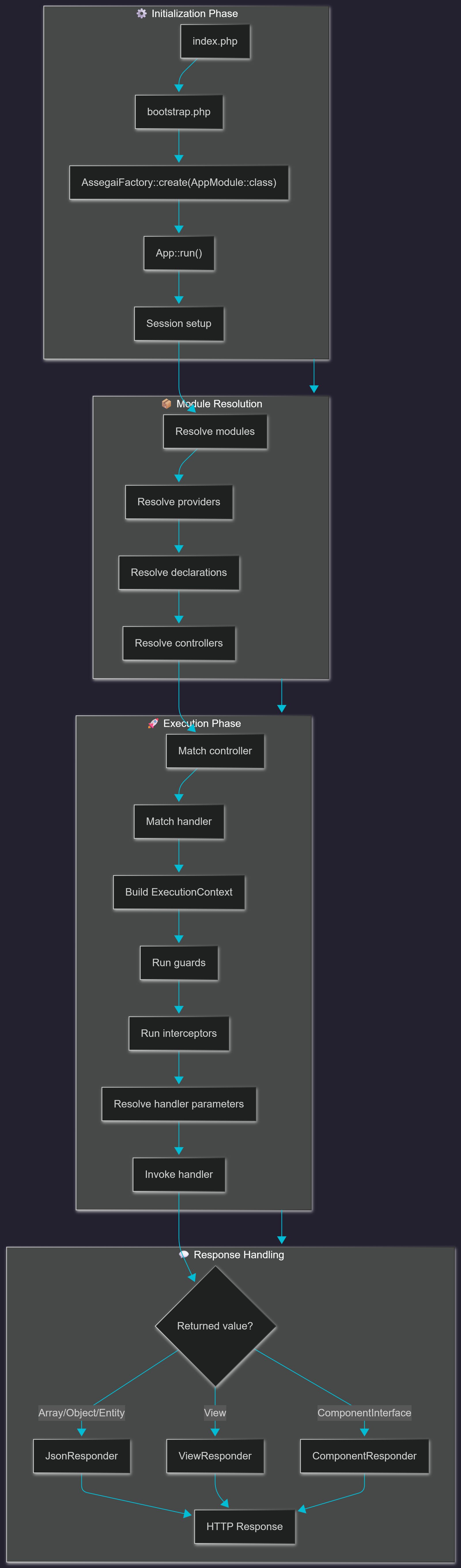 Building the OpenSwoole Runtime for AssegaiPHP
